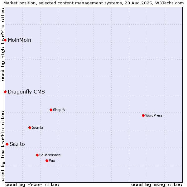 Market position of Sazito vs. MoinMoin vs. Dragonfly CMS