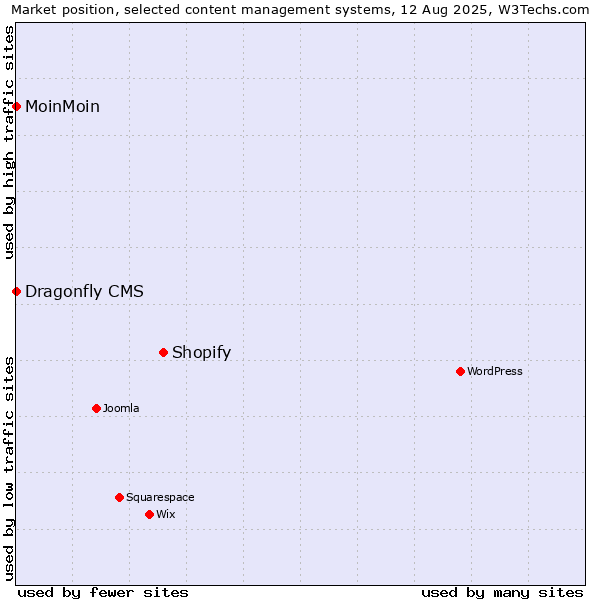 Market position of Shopify vs. MoinMoin vs. Dragonfly CMS