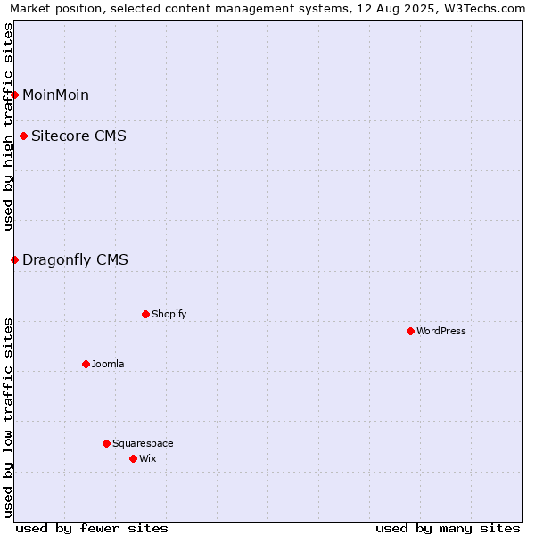 Market position of Sitecore CMS vs. MoinMoin vs. Dragonfly CMS