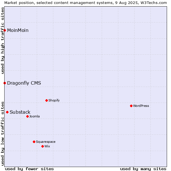 Market position of Substack vs. MoinMoin vs. Dragonfly CMS
