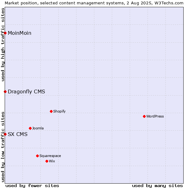 Market position of MoinMoin vs. SX CMS vs. Dragonfly CMS