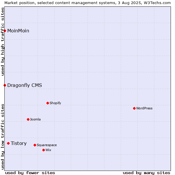 Market position of Tistory vs. MoinMoin vs. Dragonfly CMS