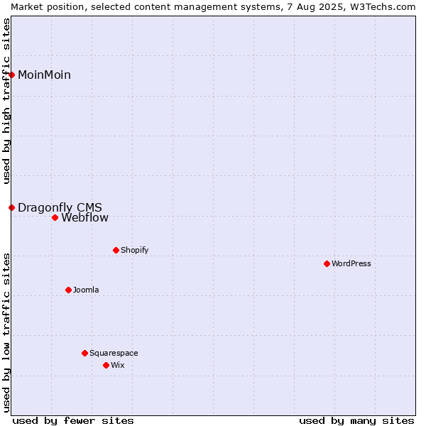 Market position of Webflow vs. MoinMoin vs. Dragonfly CMS