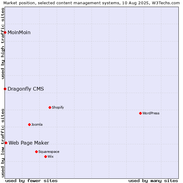 Market position of Web Page Maker vs. MoinMoin vs. Dragonfly CMS