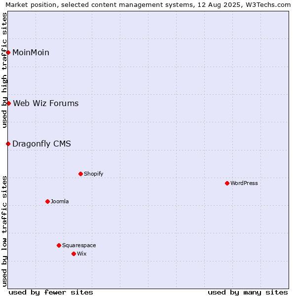 Market position of Web Wiz Forums vs. MoinMoin vs. Dragonfly CMS