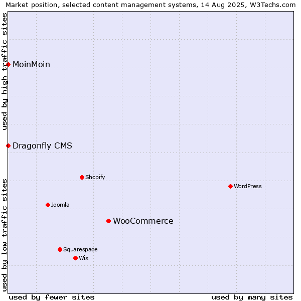 Market position of WooCommerce vs. MoinMoin vs. Dragonfly CMS