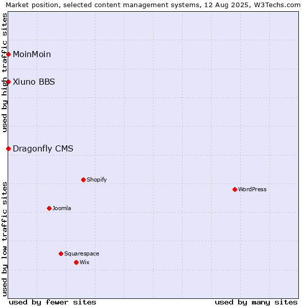 Market position of MoinMoin vs. Xiuno BBS vs. Dragonfly CMS