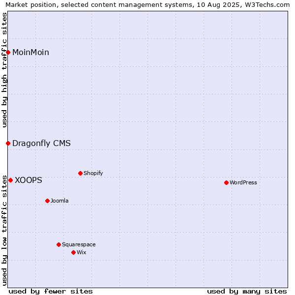 Market position of XOOPS vs. MoinMoin vs. Dragonfly CMS