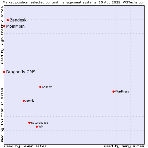 Market position of Zendesk vs. MoinMoin vs. Dragonfly CMS