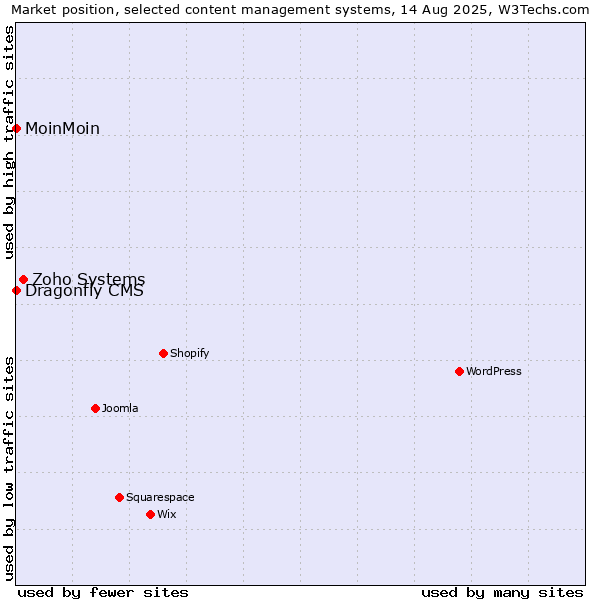 Market position of Zoho Systems vs. MoinMoin vs. Dragonfly CMS