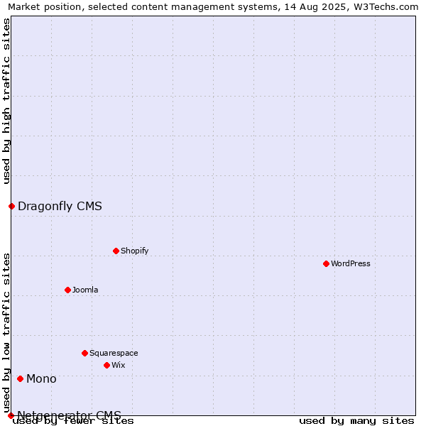 Market position of Mono vs. Dragonfly CMS vs. Netgenerator CMS