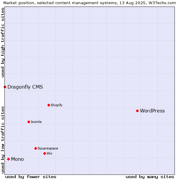 Market position of WordPress vs. Mono vs. Dragonfly CMS