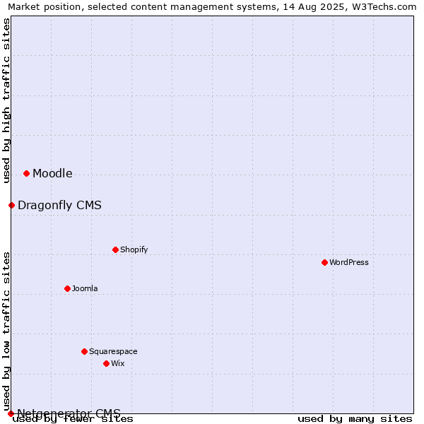 Market position of Moodle vs. Dragonfly CMS vs. Netgenerator CMS