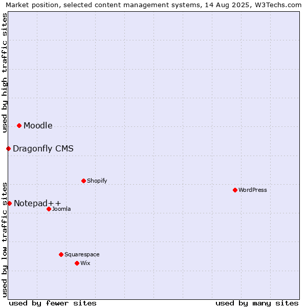 Market position of Moodle vs. Notepad++ vs. Dragonfly CMS