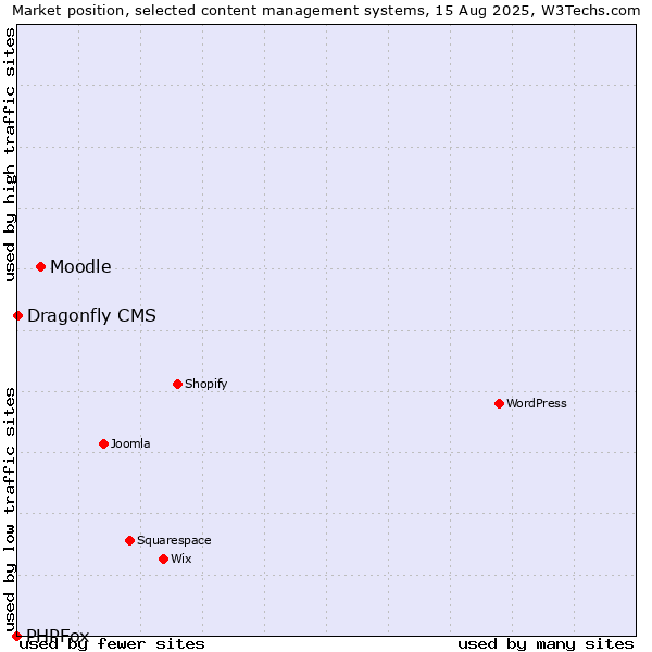 Market position of Moodle vs. Dragonfly CMS vs. PHPFox