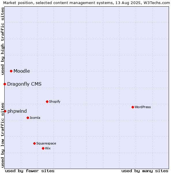 Market position of Moodle vs. phpwind vs. Dragonfly CMS