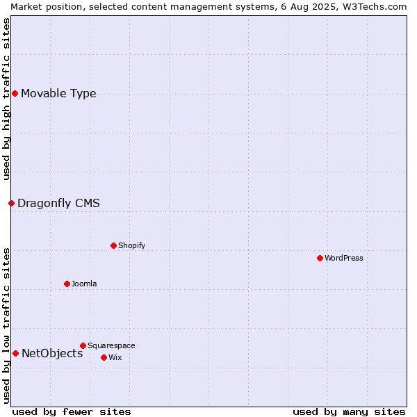 Market position of NetObjects vs. Movable Type vs. Dragonfly CMS