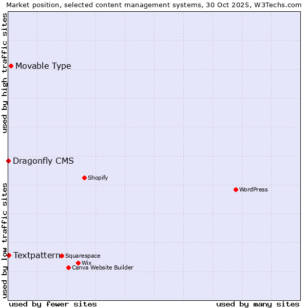 Market position of Movable Type vs. Textpattern vs. Dragonfly CMS