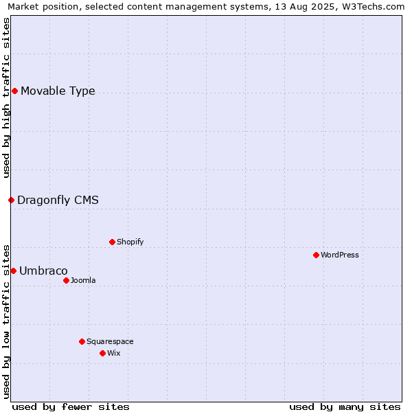 Market position of Movable Type vs. Umbraco vs. Dragonfly CMS