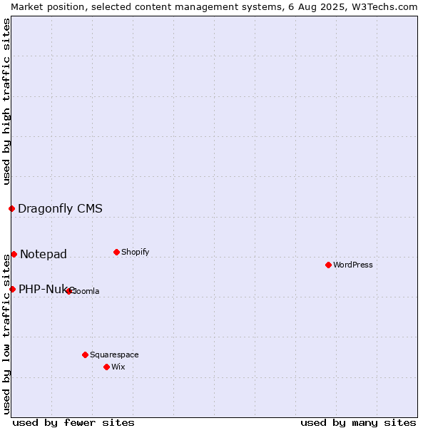 Market position of Notepad vs. PHP-Nuke vs. Dragonfly CMS