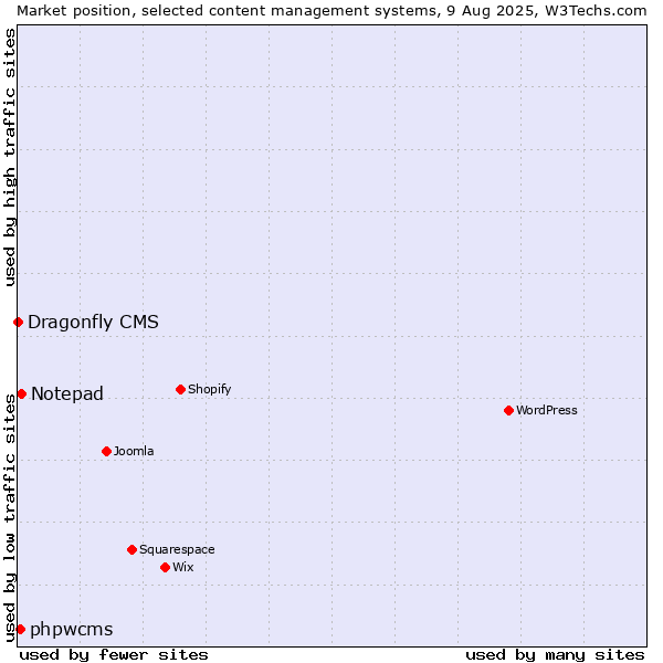 Market position of Notepad vs. phpwcms vs. Dragonfly CMS
