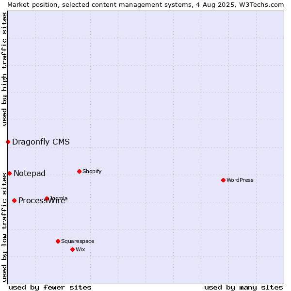 Market position of ProcessWire vs. Notepad vs. Dragonfly CMS