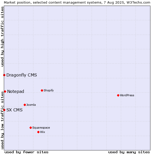 Market position of Notepad vs. SX CMS vs. Dragonfly CMS