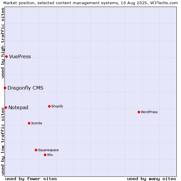 Market position of VuePress vs. Notepad vs. Dragonfly CMS