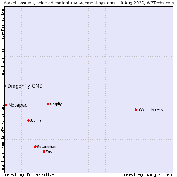Market position of WordPress vs. Notepad vs. Dragonfly CMS