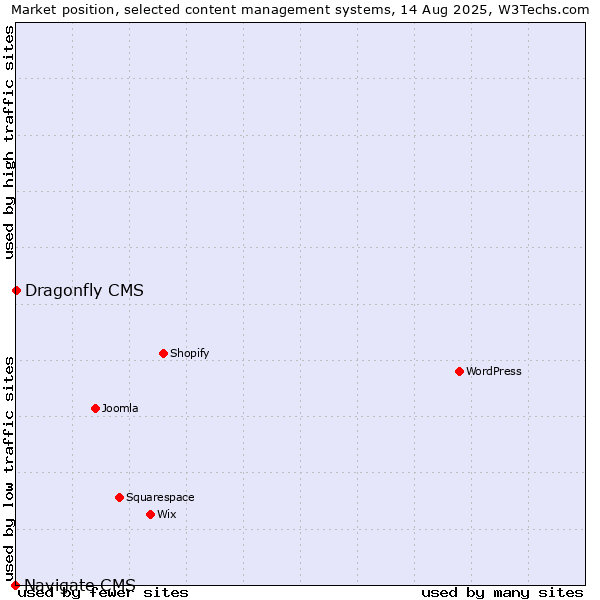 Market position of Dragonfly CMS vs. Navigate CMS