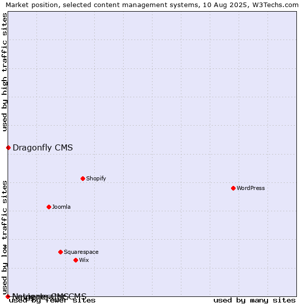 Market position of Dragonfly CMS vs. Navigate CMS vs. Netgenerator CMS