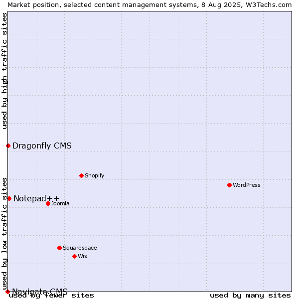 Market position of Notepad++ vs. Dragonfly CMS vs. Navigate CMS