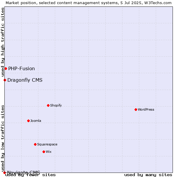 Market position of PHP-Fusion vs. Dragonfly CMS vs. Navigate CMS