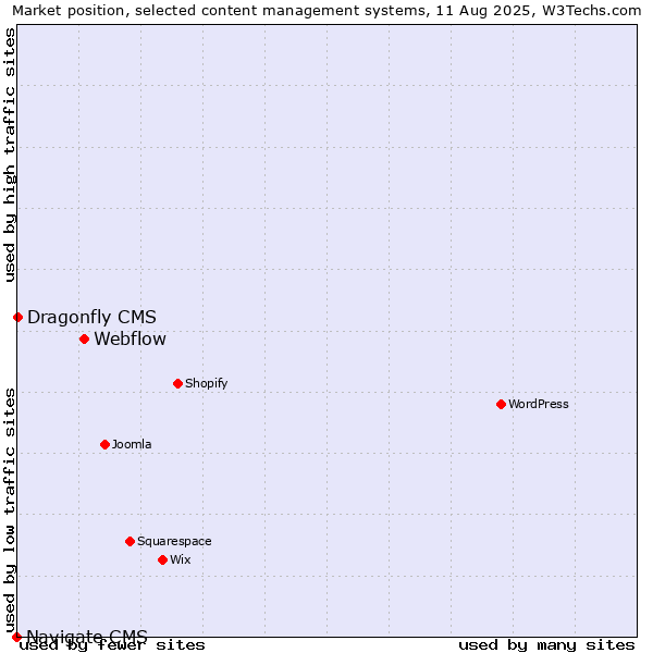 Market position of Webflow vs. Dragonfly CMS vs. Navigate CMS