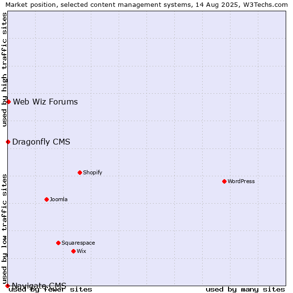 Market position of Web Wiz Forums vs. Dragonfly CMS vs. Navigate CMS