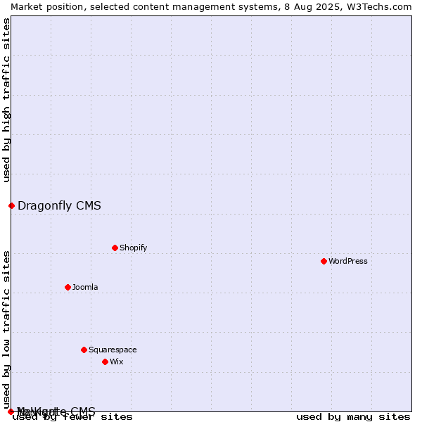 Market position of Dragonfly CMS vs. Navigate CMS vs. Yo!Kart
