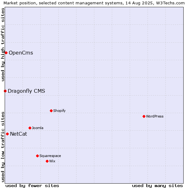 Market position of NetCat vs. OpenCms vs. Dragonfly CMS