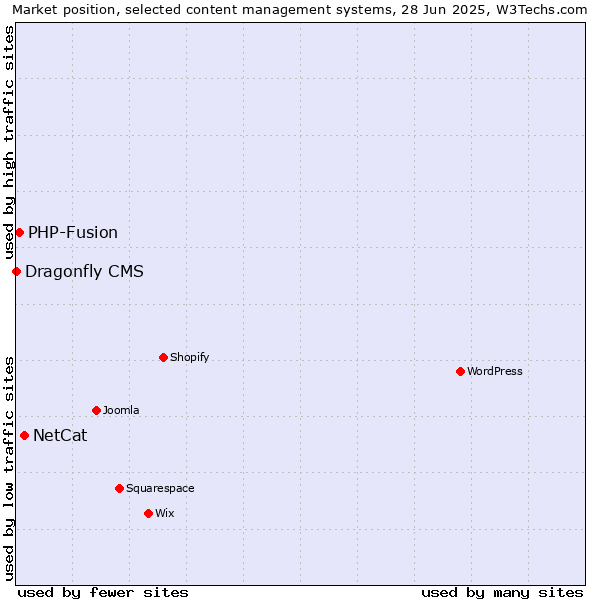 Market position of NetCat vs. PHP-Fusion vs. Dragonfly CMS