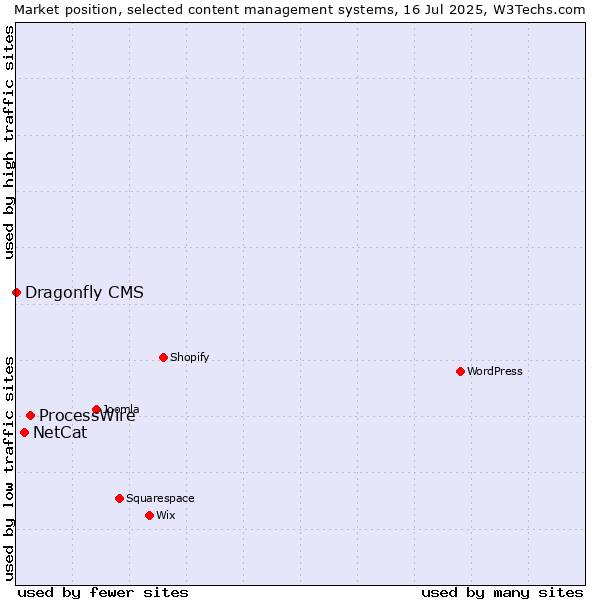 Market position of ProcessWire vs. NetCat vs. Dragonfly CMS