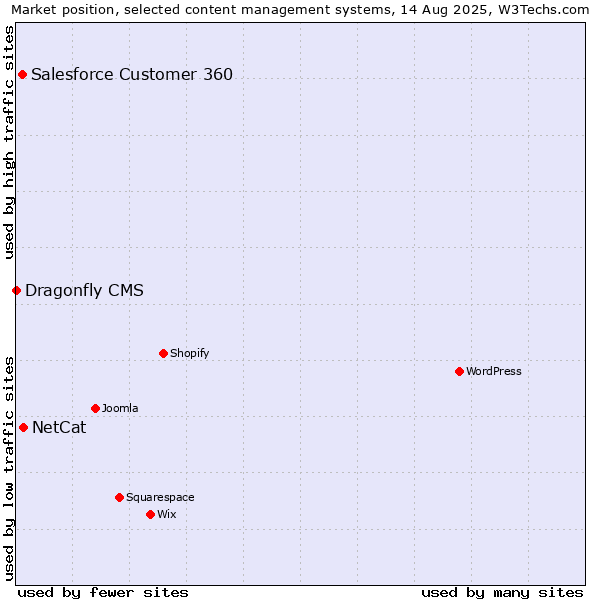 Market position of NetCat vs. Salesforce Customer 360 vs. Dragonfly CMS
