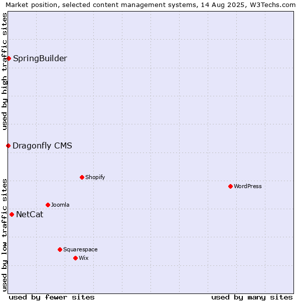 Market position of NetCat vs. SpringBuilder vs. Dragonfly CMS