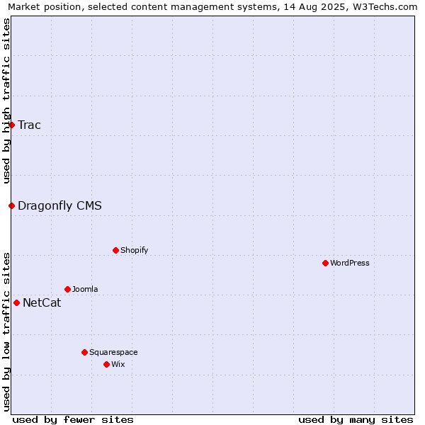 Market position of NetCat vs. Trac vs. Dragonfly CMS