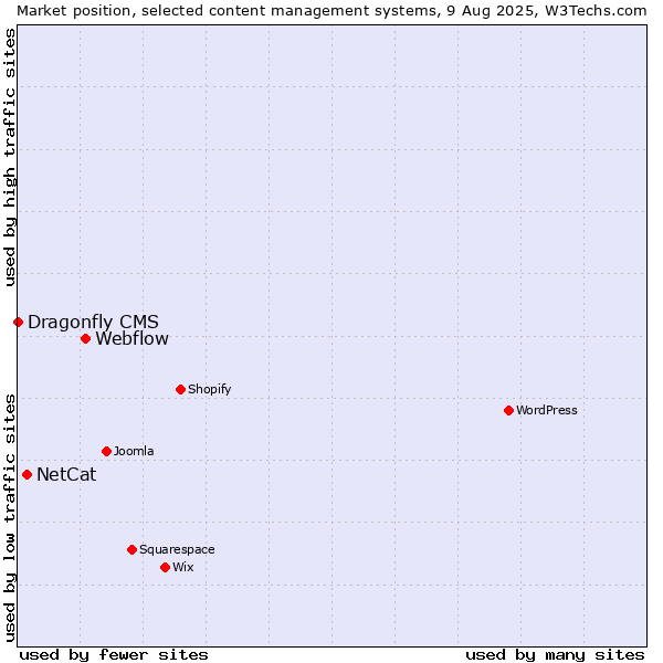 Market position of Webflow vs. NetCat vs. Dragonfly CMS