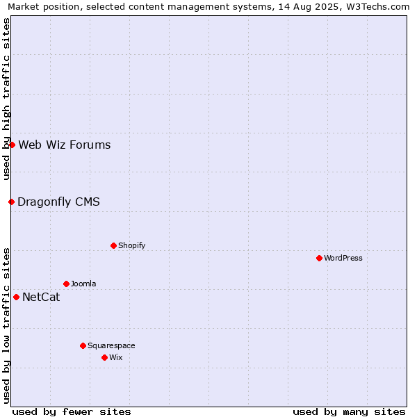Market position of NetCat vs. Web Wiz Forums vs. Dragonfly CMS