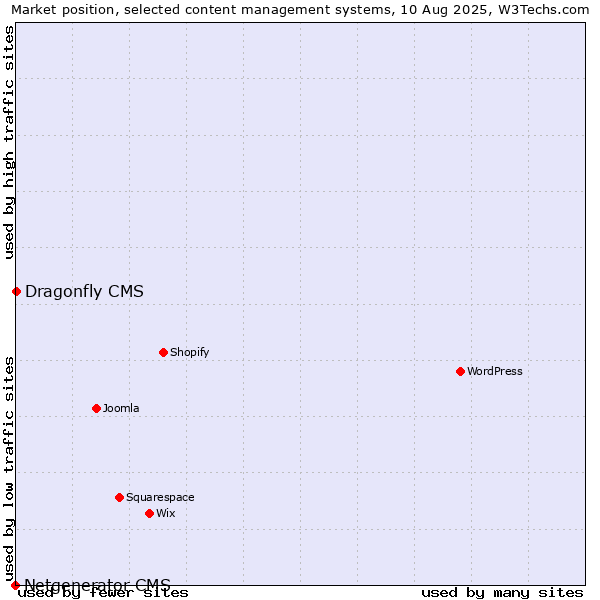 Market position of Dragonfly CMS vs. Netgenerator CMS