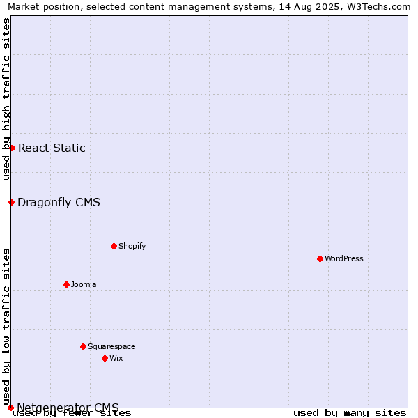 Market position of React Static vs. Dragonfly CMS vs. Netgenerator CMS