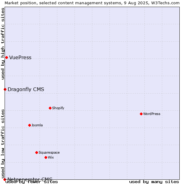 Market position of VuePress vs. Dragonfly CMS vs. Netgenerator CMS