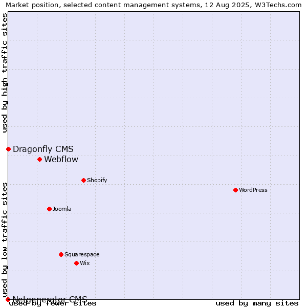 Market position of Webflow vs. Dragonfly CMS vs. Netgenerator CMS