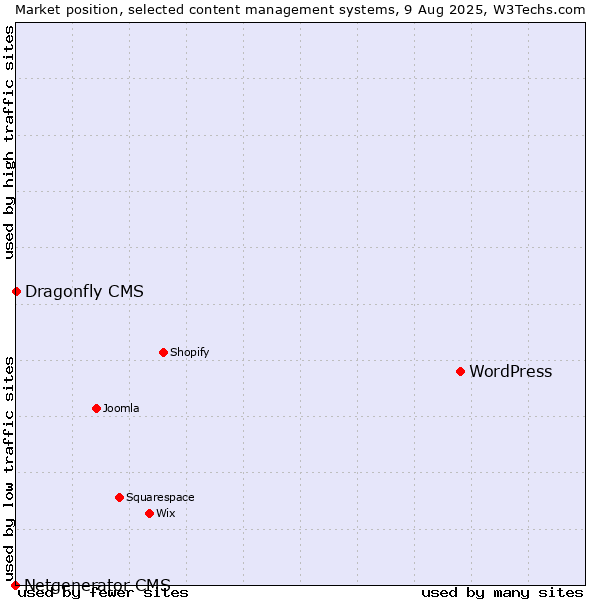 Market position of WordPress vs. Dragonfly CMS vs. Netgenerator CMS