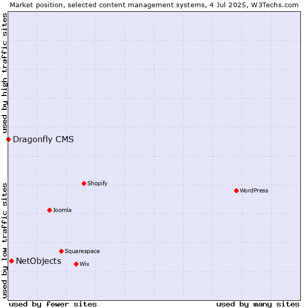 Market position of NetObjects vs. Dragonfly CMS